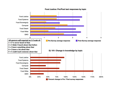 Food Justice topic graphs